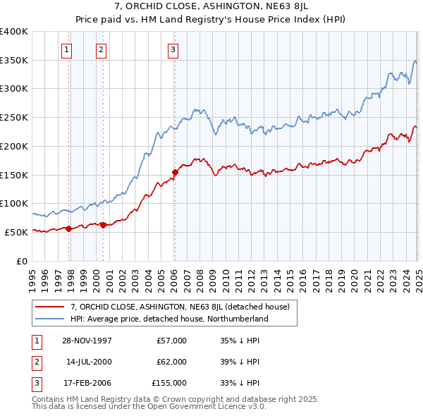 7, ORCHID CLOSE, ASHINGTON, NE63 8JL: Price paid vs HM Land Registry's House Price Index