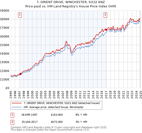 7, ORIENT DRIVE, WINCHESTER, SO22 6NZ: Price paid vs HM Land Registry's House Price Index