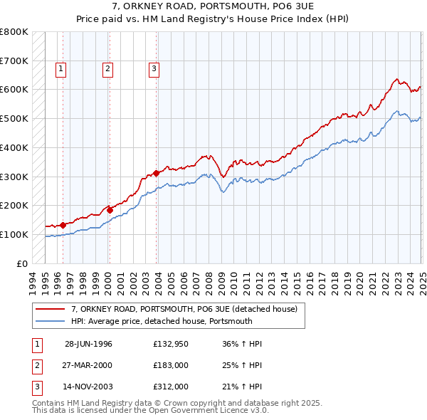 7, ORKNEY ROAD, PORTSMOUTH, PO6 3UE: Price paid vs HM Land Registry's House Price Index