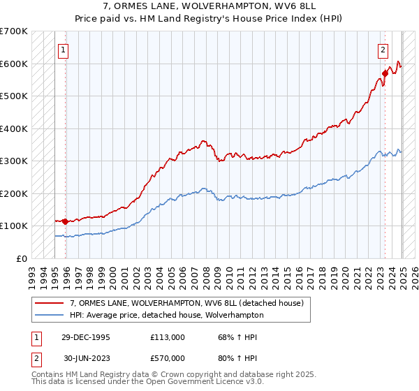 7, ORMES LANE, WOLVERHAMPTON, WV6 8LL: Price paid vs HM Land Registry's House Price Index