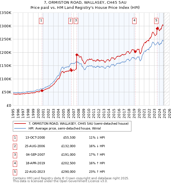 7, ORMISTON ROAD, WALLASEY, CH45 5AU: Price paid vs HM Land Registry's House Price Index