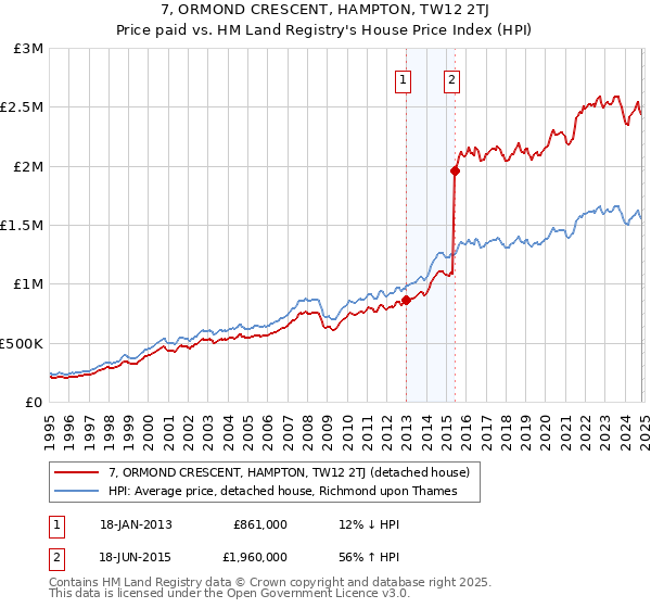 7, ORMOND CRESCENT, HAMPTON, TW12 2TJ: Price paid vs HM Land Registry's House Price Index