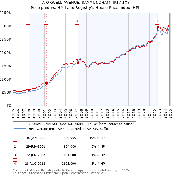 7, ORWELL AVENUE, SAXMUNDHAM, IP17 1XY: Price paid vs HM Land Registry's House Price Index