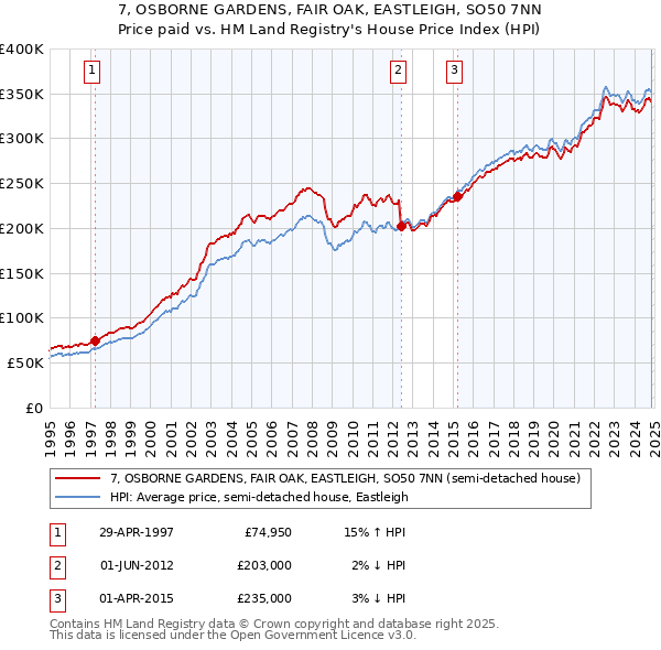 7, OSBORNE GARDENS, FAIR OAK, EASTLEIGH, SO50 7NN: Price paid vs HM Land Registry's House Price Index