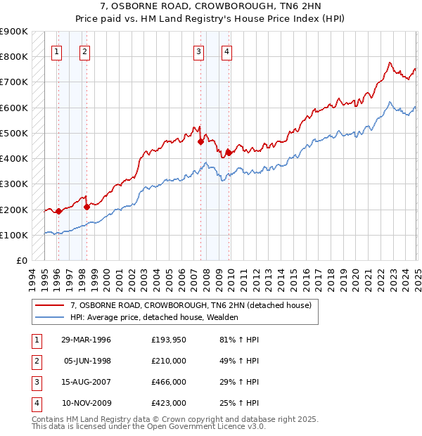 7, OSBORNE ROAD, CROWBOROUGH, TN6 2HN: Price paid vs HM Land Registry's House Price Index