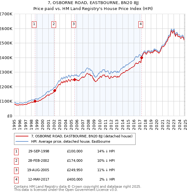 7, OSBORNE ROAD, EASTBOURNE, BN20 8JJ: Price paid vs HM Land Registry's House Price Index