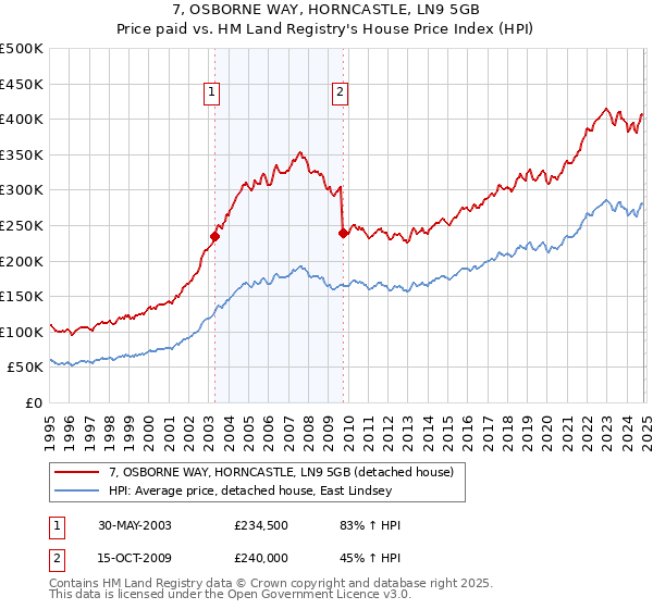 7, OSBORNE WAY, HORNCASTLE, LN9 5GB: Price paid vs HM Land Registry's House Price Index