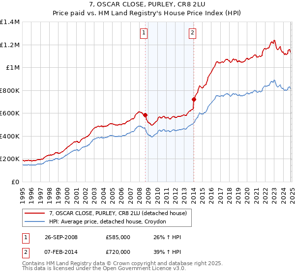 7, OSCAR CLOSE, PURLEY, CR8 2LU: Price paid vs HM Land Registry's House Price Index