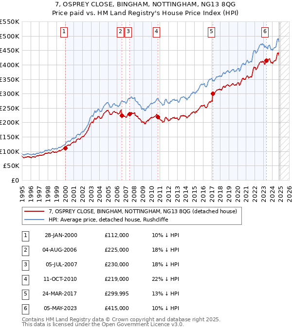 7, OSPREY CLOSE, BINGHAM, NOTTINGHAM, NG13 8QG: Price paid vs HM Land Registry's House Price Index