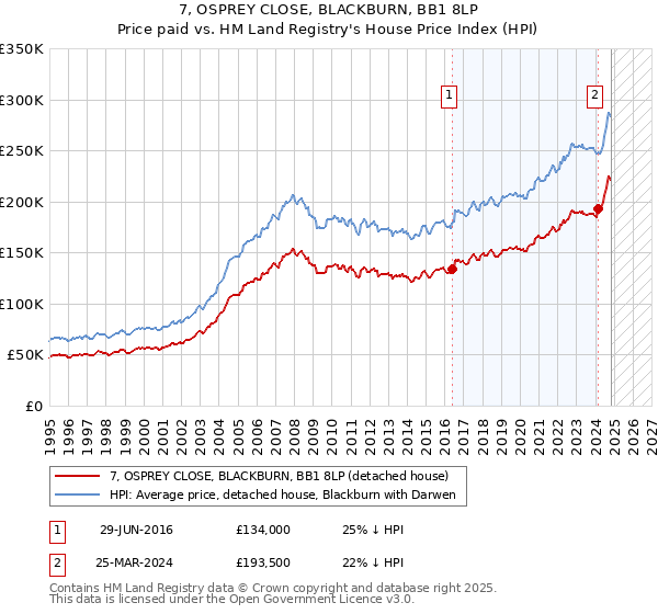 7, OSPREY CLOSE, BLACKBURN, BB1 8LP: Price paid vs HM Land Registry's House Price Index