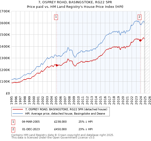 7, OSPREY ROAD, BASINGSTOKE, RG22 5PR: Price paid vs HM Land Registry's House Price Index