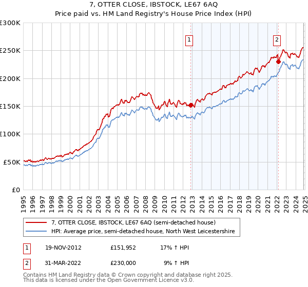 7, OTTER CLOSE, IBSTOCK, LE67 6AQ: Price paid vs HM Land Registry's House Price Index