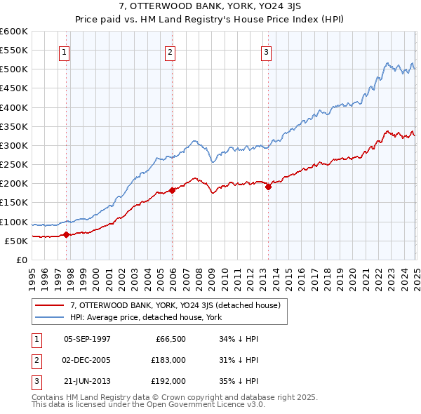 7, OTTERWOOD BANK, YORK, YO24 3JS: Price paid vs HM Land Registry's House Price Index