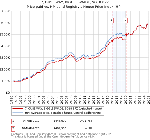 7, OUSE WAY, BIGGLESWADE, SG18 8PZ: Price paid vs HM Land Registry's House Price Index