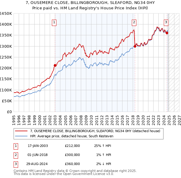 7, OUSEMERE CLOSE, BILLINGBOROUGH, SLEAFORD, NG34 0HY: Price paid vs HM Land Registry's House Price Index