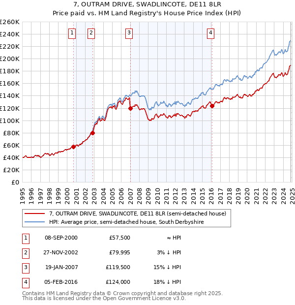 7, OUTRAM DRIVE, SWADLINCOTE, DE11 8LR: Price paid vs HM Land Registry's House Price Index