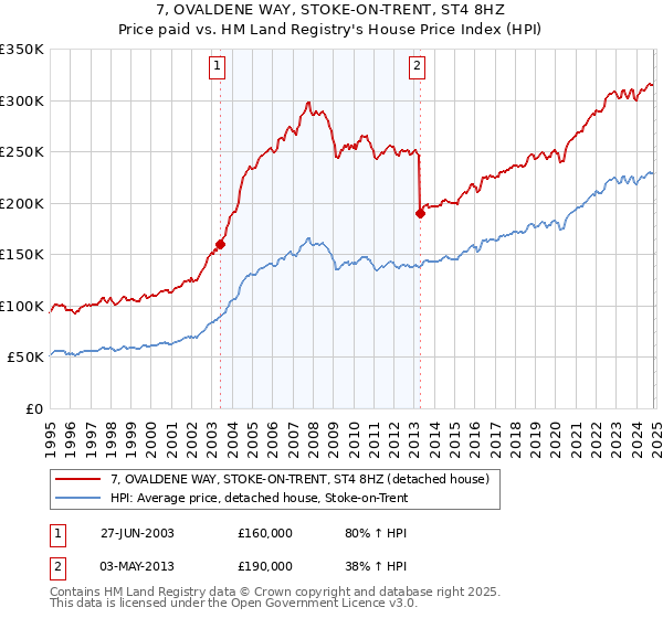 7, OVALDENE WAY, STOKE-ON-TRENT, ST4 8HZ: Price paid vs HM Land Registry's House Price Index