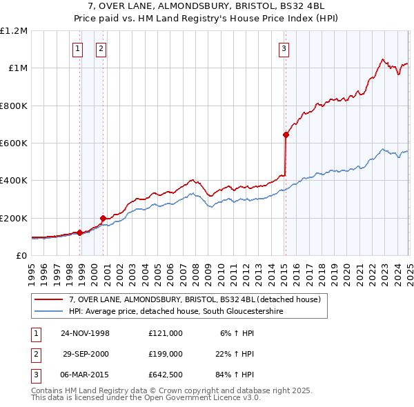 7, OVER LANE, ALMONDSBURY, BRISTOL, BS32 4BL: Price paid vs HM Land Registry's House Price Index