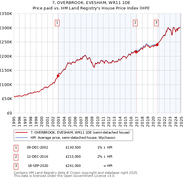 7, OVERBROOK, EVESHAM, WR11 1DE: Price paid vs HM Land Registry's House Price Index