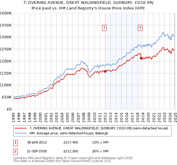 7, OVERING AVENUE, GREAT WALDINGFIELD, SUDBURY, CO10 0RJ: Price paid vs HM Land Registry's House Price Index