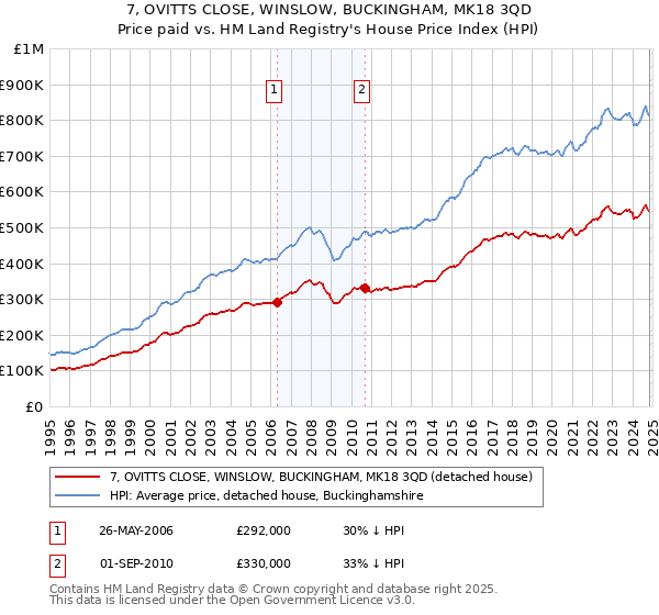 7, OVITTS CLOSE, WINSLOW, BUCKINGHAM, MK18 3QD: Price paid vs HM Land Registry's House Price Index