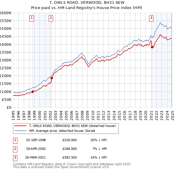 7, OWLS ROAD, VERWOOD, BH31 6EW: Price paid vs HM Land Registry's House Price Index