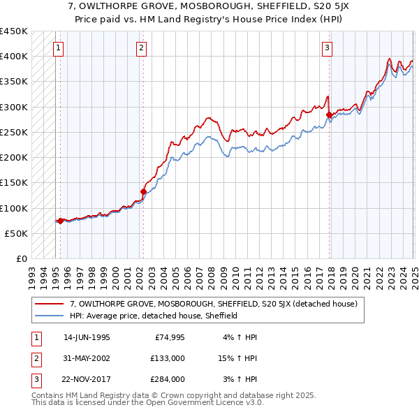 7, OWLTHORPE GROVE, MOSBOROUGH, SHEFFIELD, S20 5JX: Price paid vs HM Land Registry's House Price Index