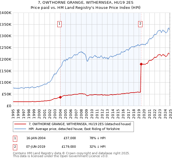 7, OWTHORNE GRANGE, WITHERNSEA, HU19 2ES: Price paid vs HM Land Registry's House Price Index