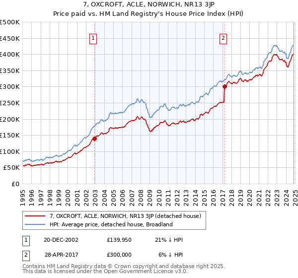 7, OXCROFT, ACLE, NORWICH, NR13 3JP: Price paid vs HM Land Registry's House Price Index