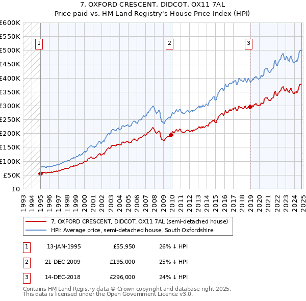 7, OXFORD CRESCENT, DIDCOT, OX11 7AL: Price paid vs HM Land Registry's House Price Index