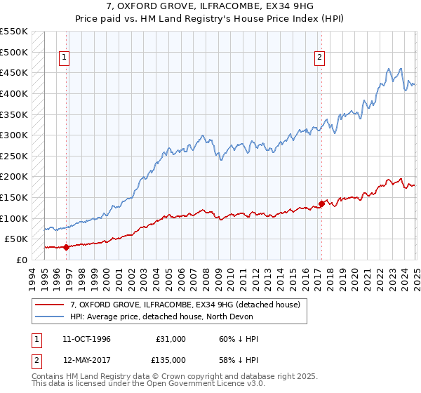 7, OXFORD GROVE, ILFRACOMBE, EX34 9HG: Price paid vs HM Land Registry's House Price Index