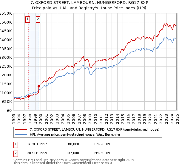 7, OXFORD STREET, LAMBOURN, HUNGERFORD, RG17 8XP: Price paid vs HM Land Registry's House Price Index