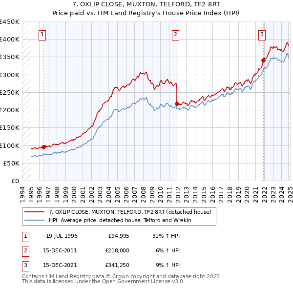 7, OXLIP CLOSE, MUXTON, TELFORD, TF2 8RT: Price paid vs HM Land Registry's House Price Index