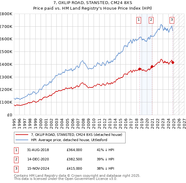 7, OXLIP ROAD, STANSTED, CM24 8XS: Price paid vs HM Land Registry's House Price Index