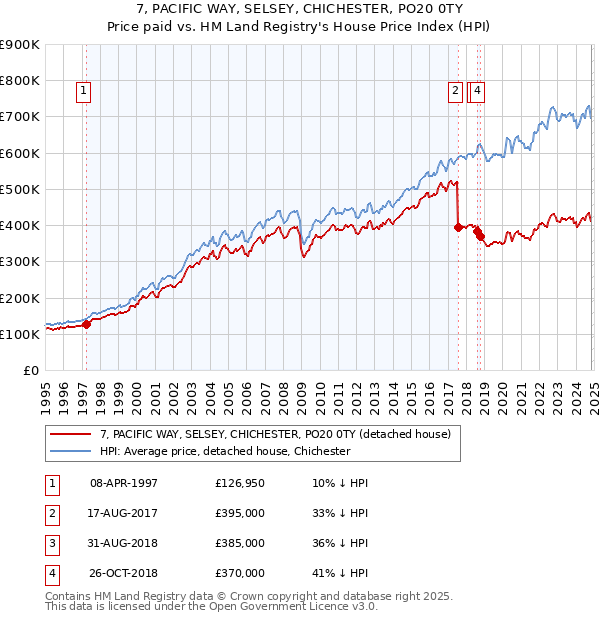 7, PACIFIC WAY, SELSEY, CHICHESTER, PO20 0TY: Price paid vs HM Land Registry's House Price Index