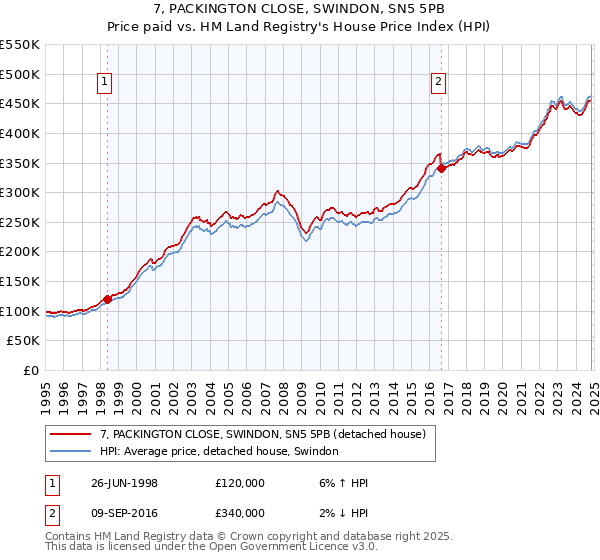 7, PACKINGTON CLOSE, SWINDON, SN5 5PB: Price paid vs HM Land Registry's House Price Index