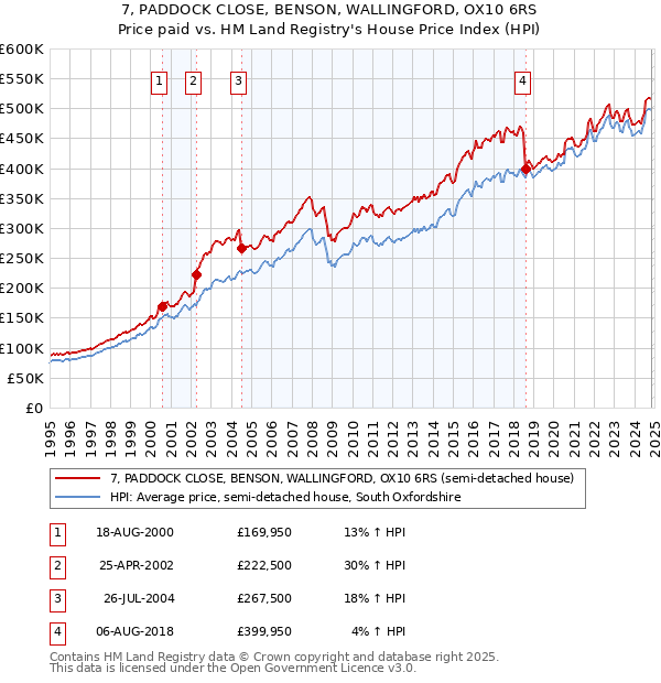 7, PADDOCK CLOSE, BENSON, WALLINGFORD, OX10 6RS: Price paid vs HM Land Registry's House Price Index