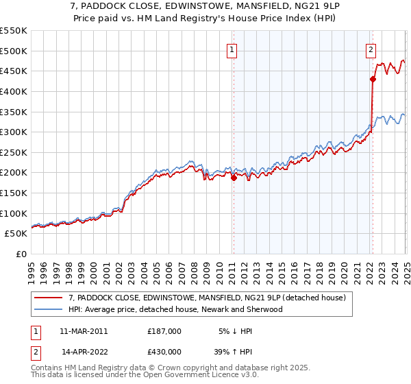 7, PADDOCK CLOSE, EDWINSTOWE, MANSFIELD, NG21 9LP: Price paid vs HM Land Registry's House Price Index