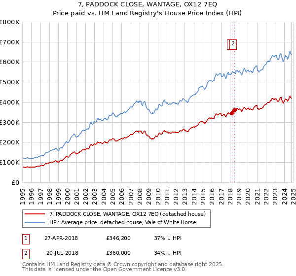 7, PADDOCK CLOSE, WANTAGE, OX12 7EQ: Price paid vs HM Land Registry's House Price Index