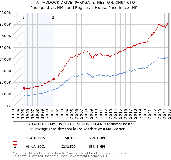 7, PADDOCK DRIVE, PARKGATE, NESTON, CH64 6TQ: Price paid vs HM Land Registry's House Price Index