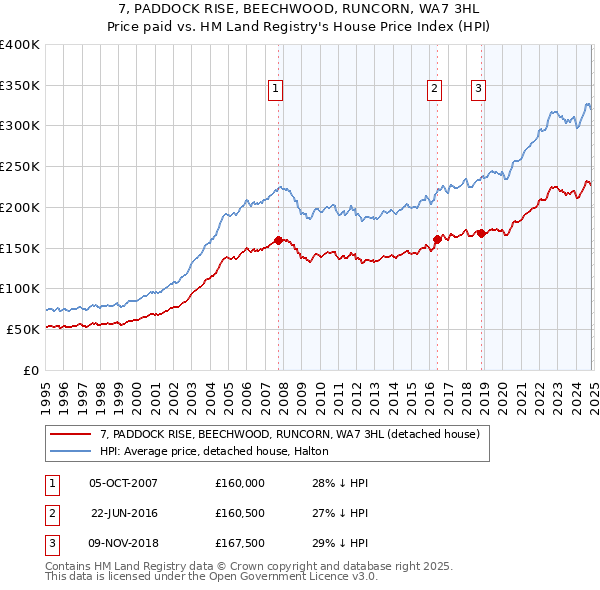 7, PADDOCK RISE, BEECHWOOD, RUNCORN, WA7 3HL: Price paid vs HM Land Registry's House Price Index