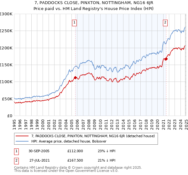 7, PADDOCKS CLOSE, PINXTON, NOTTINGHAM, NG16 6JR: Price paid vs HM Land Registry's House Price Index