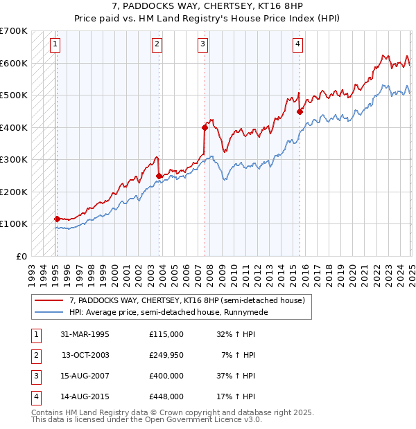 7, PADDOCKS WAY, CHERTSEY, KT16 8HP: Price paid vs HM Land Registry's House Price Index