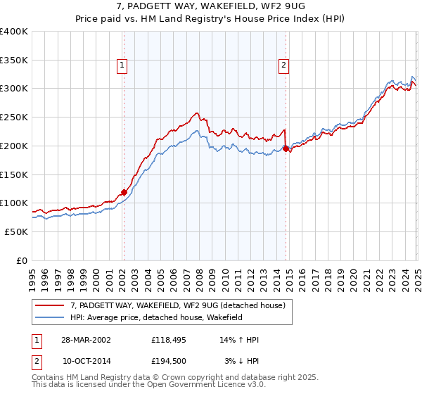 7, PADGETT WAY, WAKEFIELD, WF2 9UG: Price paid vs HM Land Registry's House Price Index