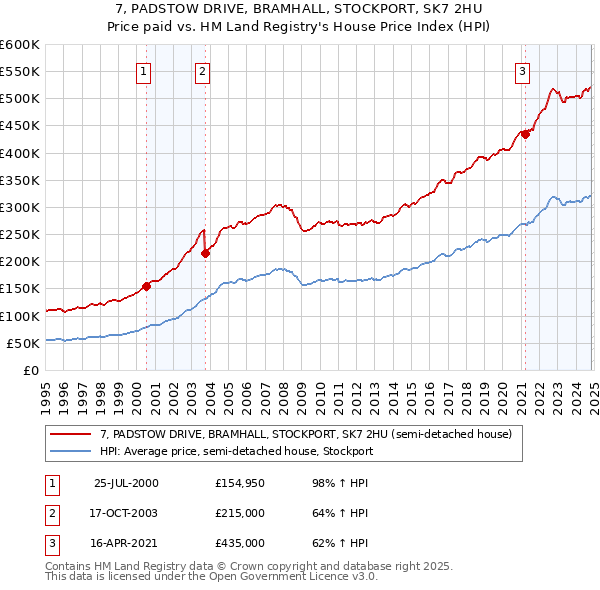 7, PADSTOW DRIVE, BRAMHALL, STOCKPORT, SK7 2HU: Price paid vs HM Land Registry's House Price Index