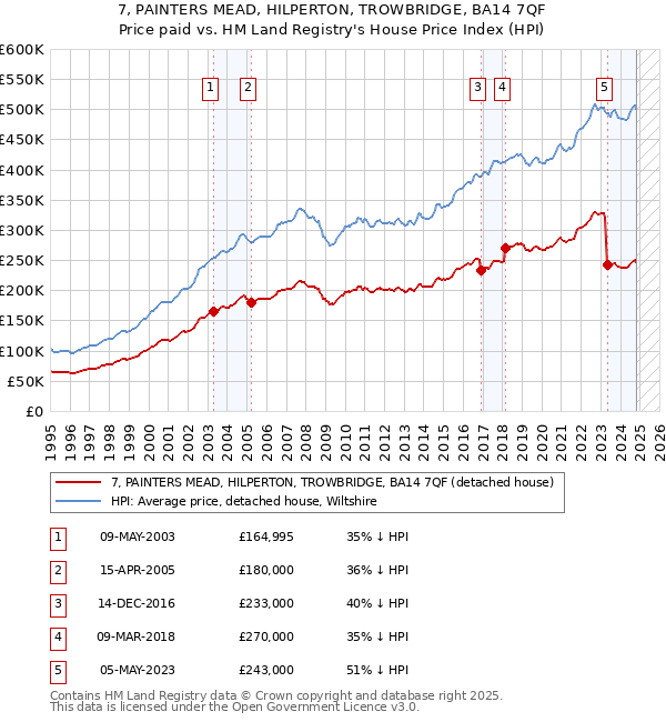 7, PAINTERS MEAD, HILPERTON, TROWBRIDGE, BA14 7QF: Price paid vs HM Land Registry's House Price Index