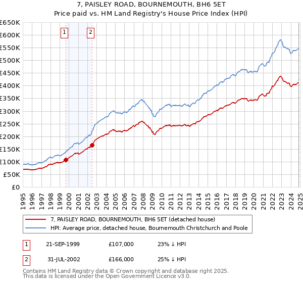 7, PAISLEY ROAD, BOURNEMOUTH, BH6 5ET: Price paid vs HM Land Registry's House Price Index