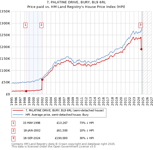 7, PALATINE DRIVE, BURY, BL9 6RL: Price paid vs HM Land Registry's House Price Index