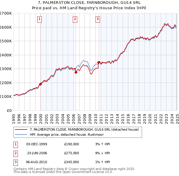 7, PALMERSTON CLOSE, FARNBOROUGH, GU14 0RL: Price paid vs HM Land Registry's House Price Index