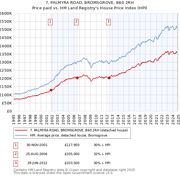 7, PALMYRA ROAD, BROMSGROVE, B60 2RH: Price paid vs HM Land Registry's House Price Index